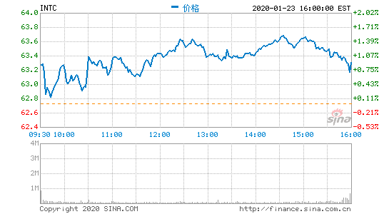 英特尔第四季度营收展望高于预期 盘后股价大涨