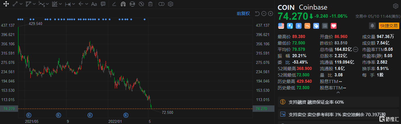 Coinbase股价暴跌逾15%，创两年多最大跌幅