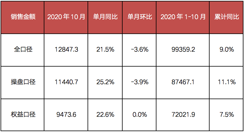 果然大增！10月百强房企销售业绩出炉