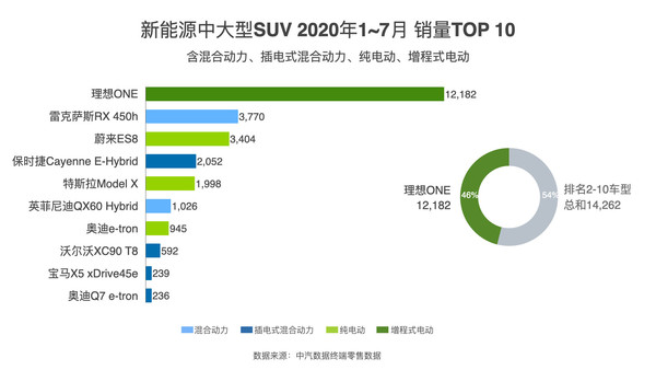 理想：希望明年销量增速是高端新能源汽车市场的两倍