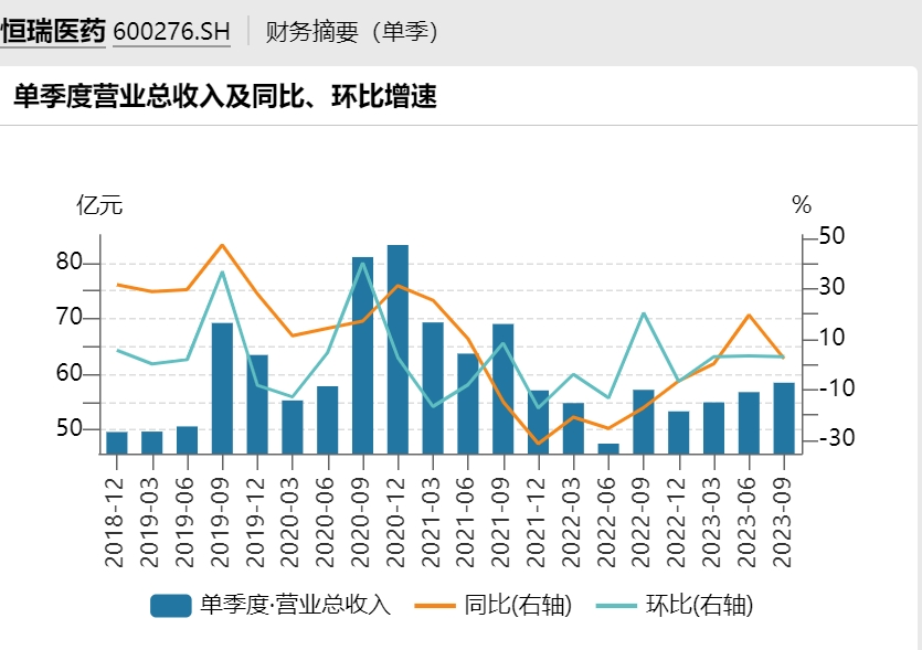 浙江医药：第三季度营业收入达到27.07亿元，同比增长39.66%