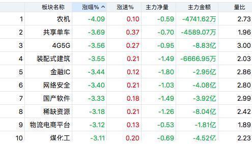 高位人气股大面积跳水 城地香江等多股跌停