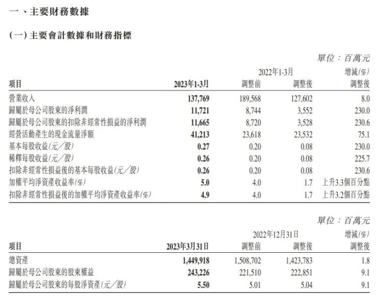 11月1日保险日报丨五家上市险企前三季度净赚超三千亿元，上市险企三季度业绩骤增，苏罡内部晋升副总裁