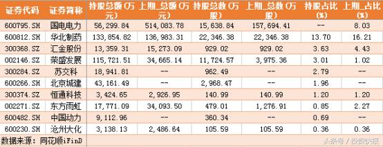 【一图看懂】机构三季度投资路线图曝光！这些个股获重仓