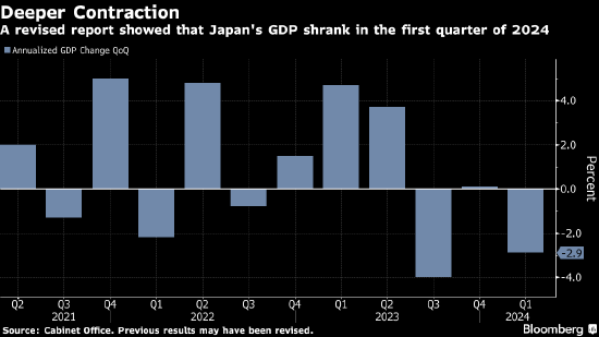 日本政府再次下调本财年GDP增长预期