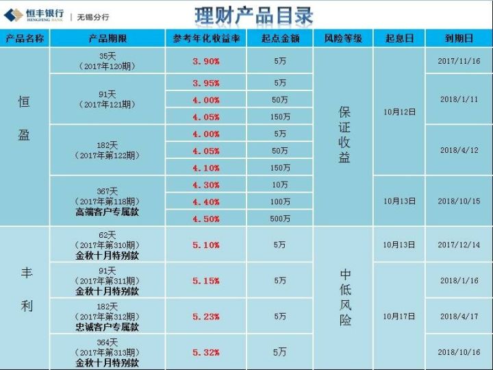 10月份权益类理财产品年化收益率高达48.13% 多家理财公司加大布局力度