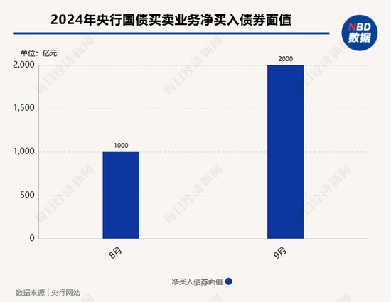 10月央行继续净买入2000亿元国债  业内：扭转月初国债收益率曲线“趋平”状况  呵护市场流动性相对宽松