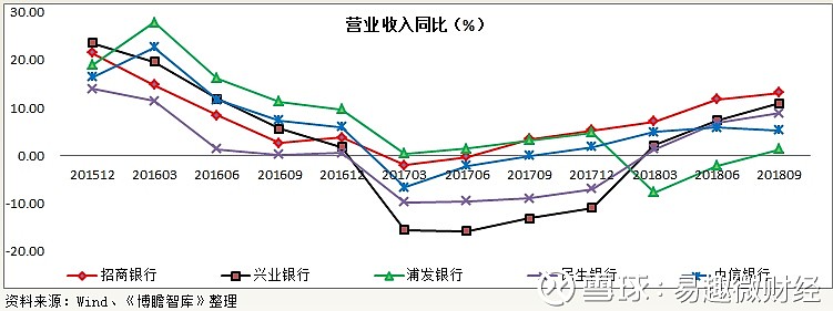 银行三季报大扫描：营收增速由负转正 仍有7家银行缩表