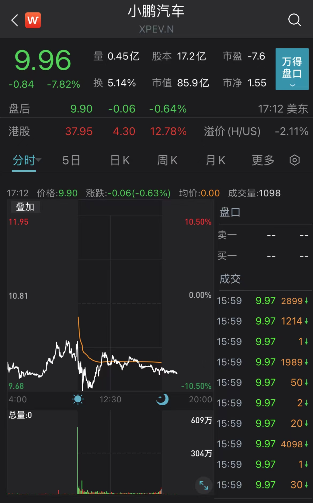 新能源车股走高 小鹏汽车涨超3.6%