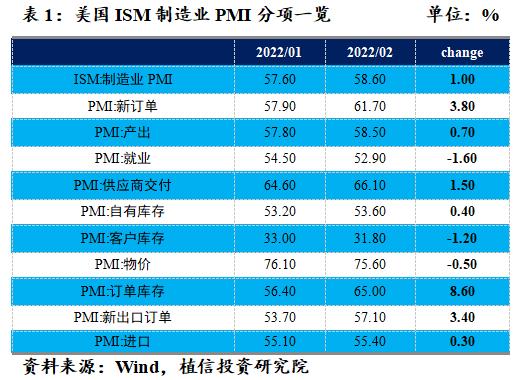 美国制造业活动连续第七个月收缩 10月PMI录得46.5