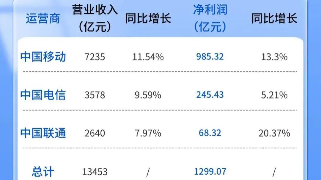 Q3业绩超出预期 特许通讯大涨超13%