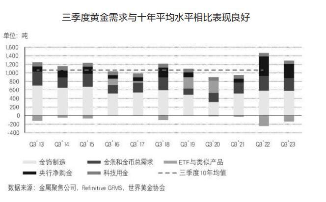 三季度黄金需求总量增长5% 投资者应追涨还是止盈？