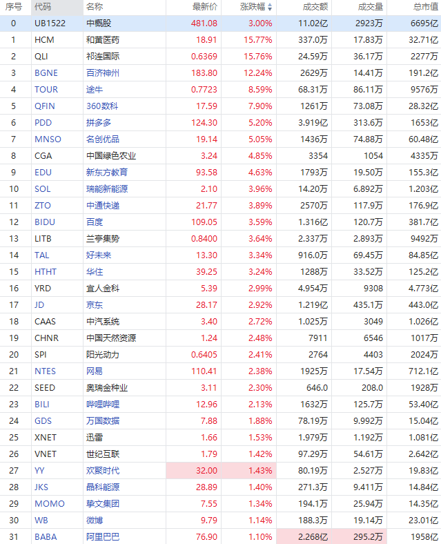 中概医药股多数上涨 和黄医药涨5%