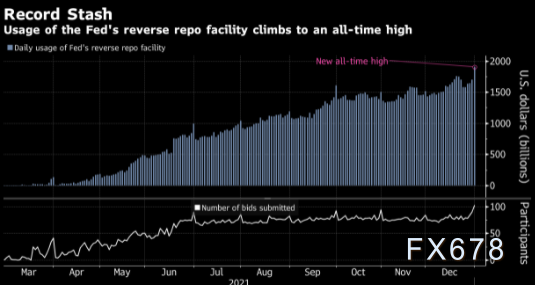 美联储逆回购工具使用量自2021年以来首次降至1550亿美元