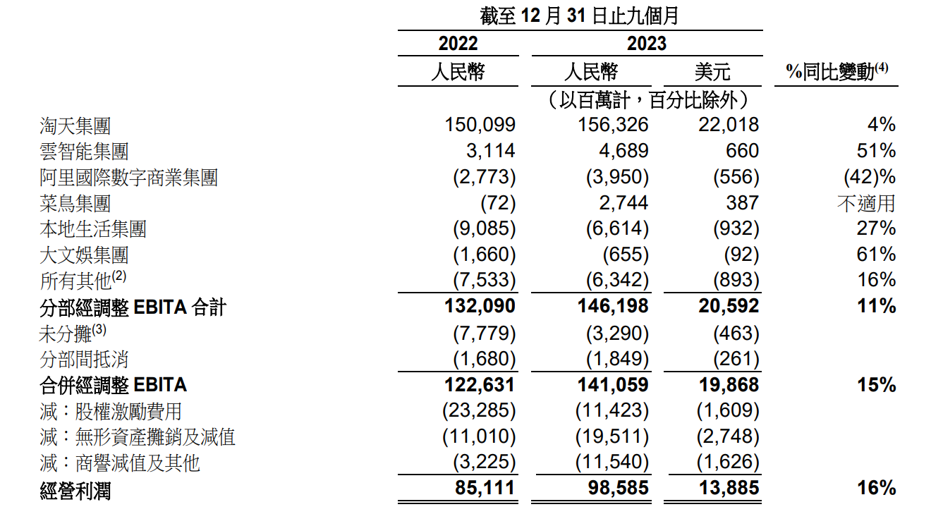 阿吉赛斯2024财年第三财季实现净利润1.36百万美元，同比减少70.11%