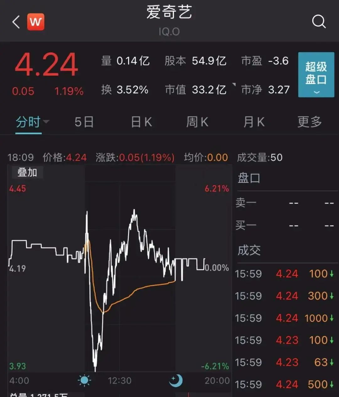 爱奇艺盘中异动 下午盘大幅跳水5.33%报2.47美元