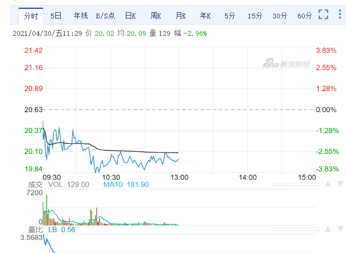 迪尔股份跌1.21% 股价跌破400美元大关