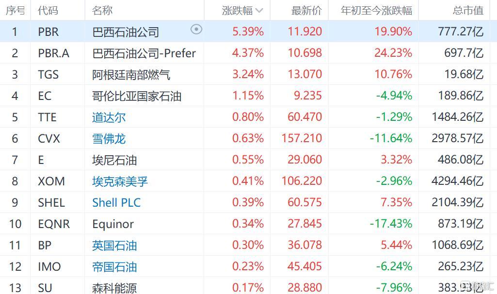 西北管道盘中异动 股价大涨5.19%报47.22美元