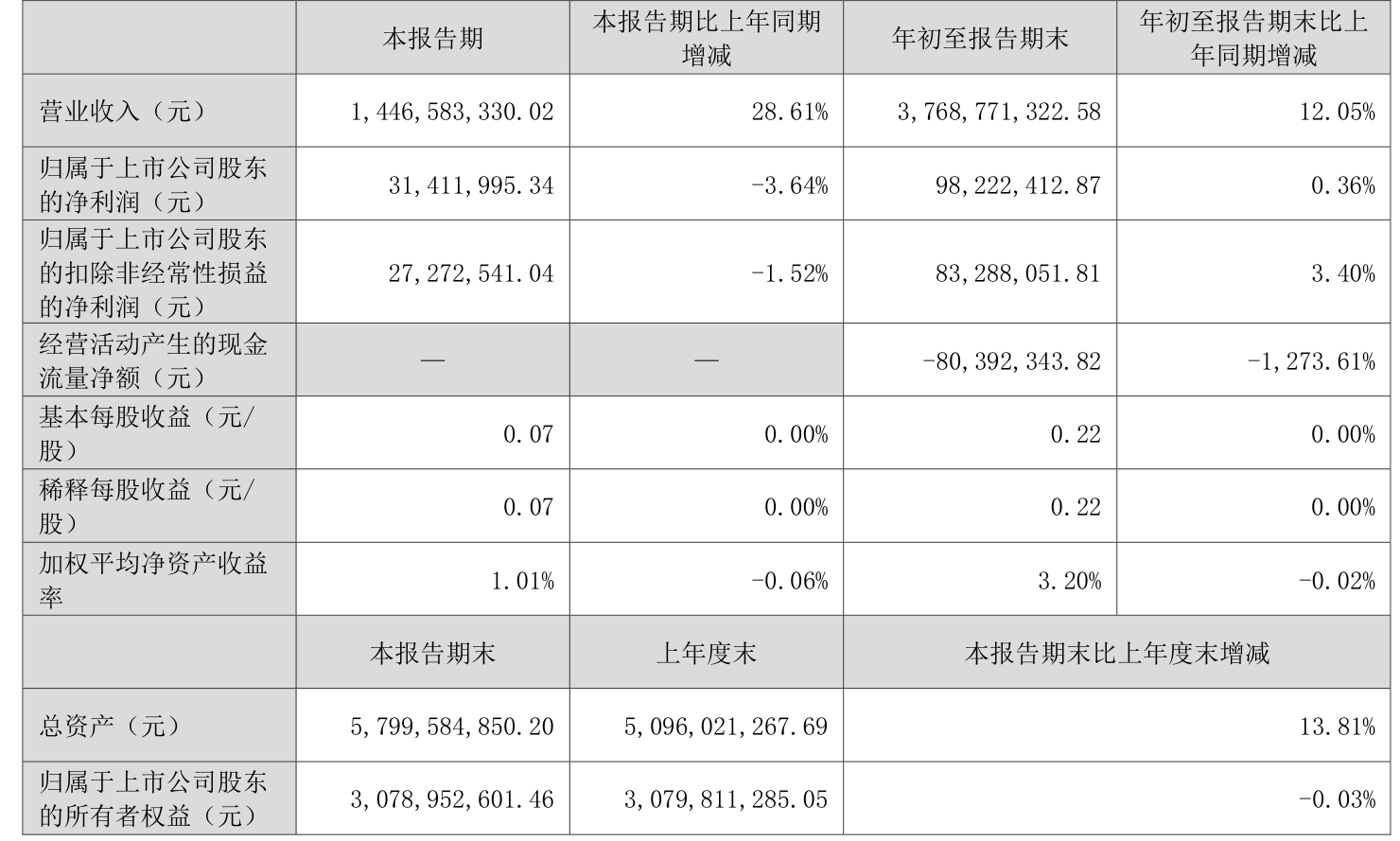 礼恩派2024财年第三财季实现净利润44.90百万美元，同比减少14.96%