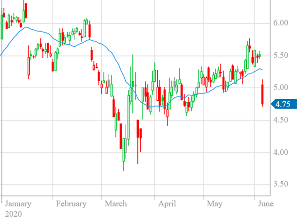 内克塔治疗盘中异动 大幅上涨5.04%