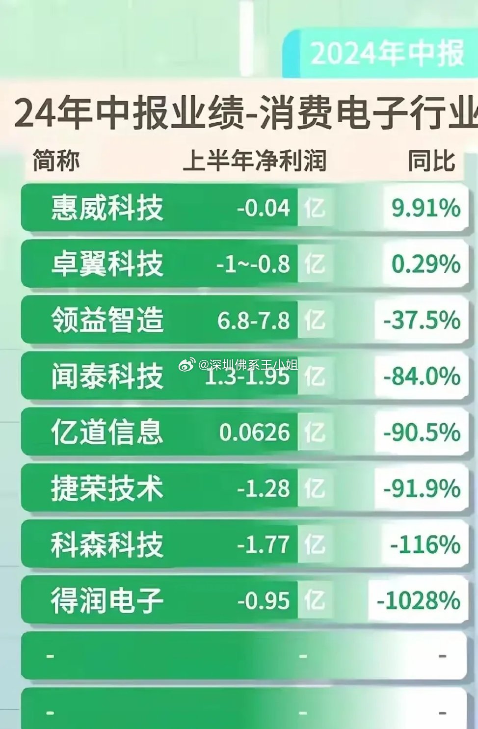 A股消费电子板块业绩报喜 78家公司前三季度盈利