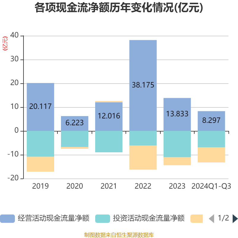 CVR能源2024财年第三财季实现净利润-1.24亿美元，同比减少135.13%