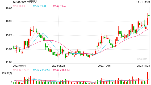 安特吉盘中异动 下午盘股价大跌5.01%报147.02美元