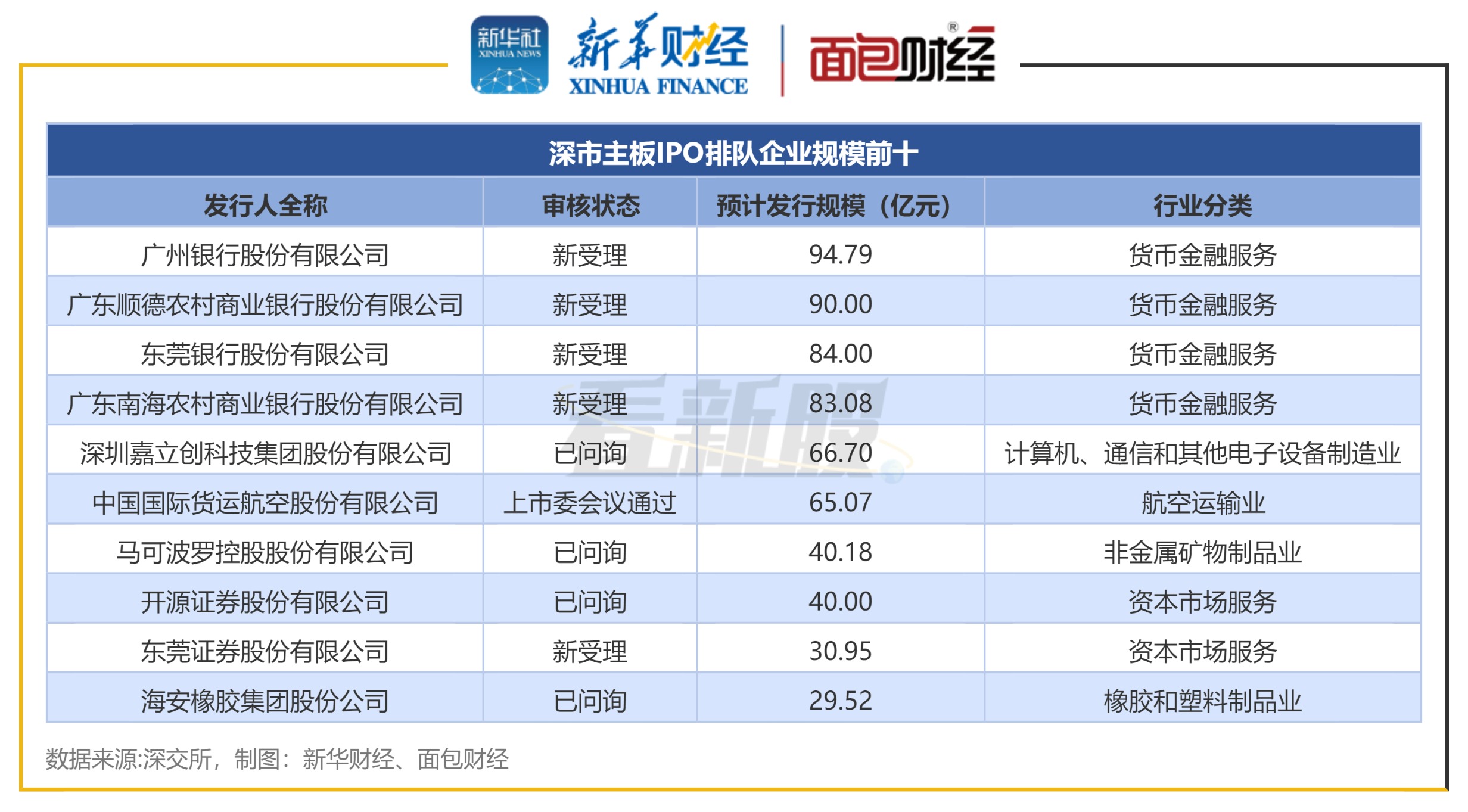 前10月80家企业A股上市募528亿元 广东江苏浙江领先