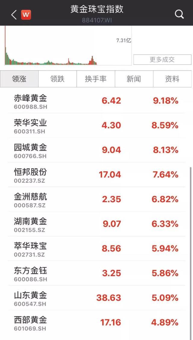 年内大涨超30%，金价下一步怎么走？研究人士：下周很关键