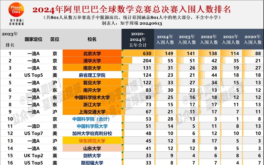 2024阿里巴巴全球数学竞赛获奖名单