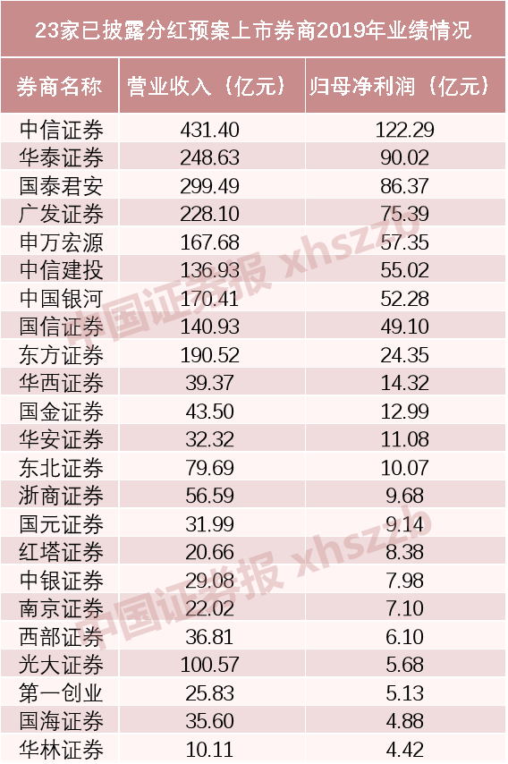 上市券商首现三季度分红！6家券商慷慨在列