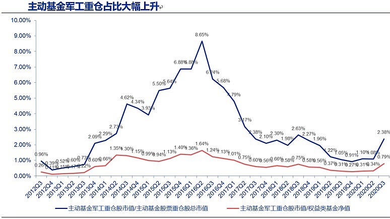 机构"金主"，强力申购军工基金！什么信号？