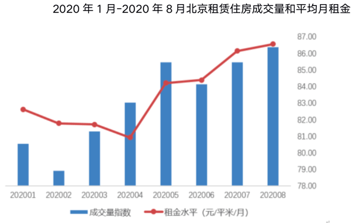 北京楼市新政满月效果显著：10月二手房卖了1.7万多套，创19个月新高