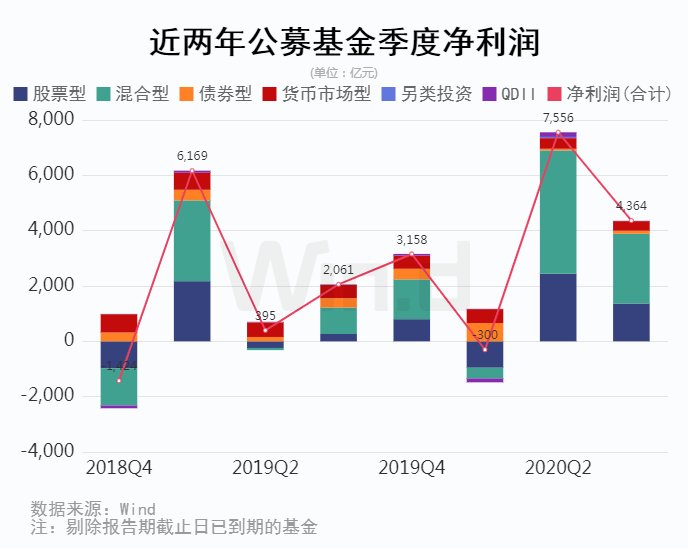 公募冠军争夺战白热化 指数基金收益反超主动权益产品