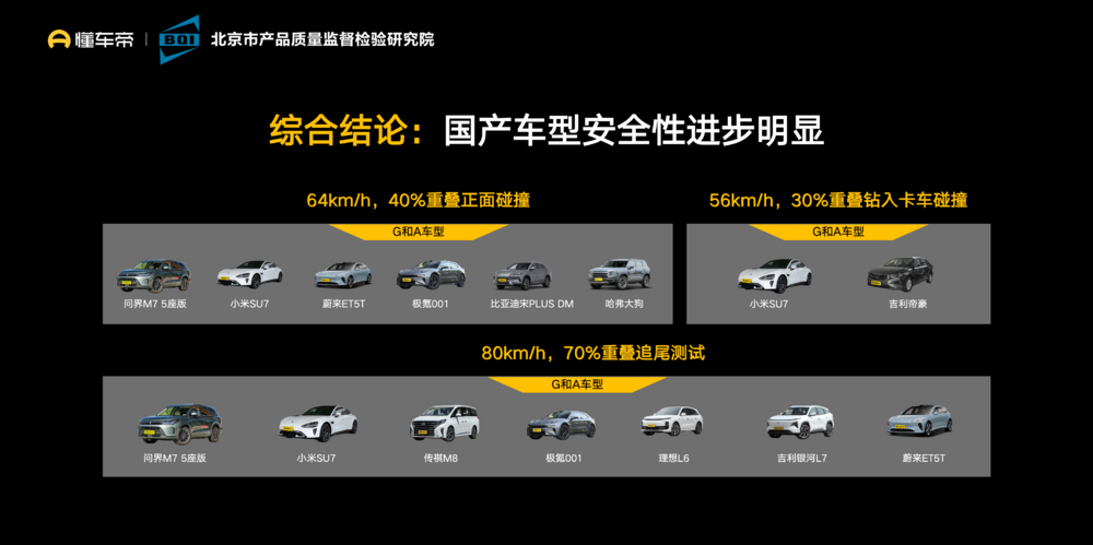 国内单次最大规模汽车碰撞测试结果出炉 中国品牌表现亮眼