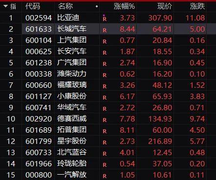 比亚迪AH股齐涨超5%，10月销量50.27万辆，为第一家月销超50万辆中国车企