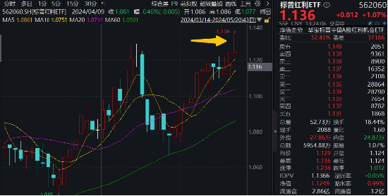 红利超额收益的持续性仍被看好，标普红利ETF（562060）午盘涨0.28%，传音控股涨3.59%