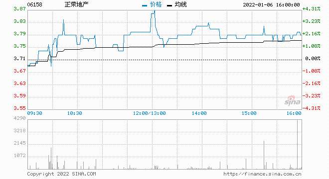 正荣地产：10月合约销售金额约为5.58亿元