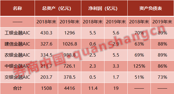 五大行金融AIC密集落地 银行系耐心资本加速入场