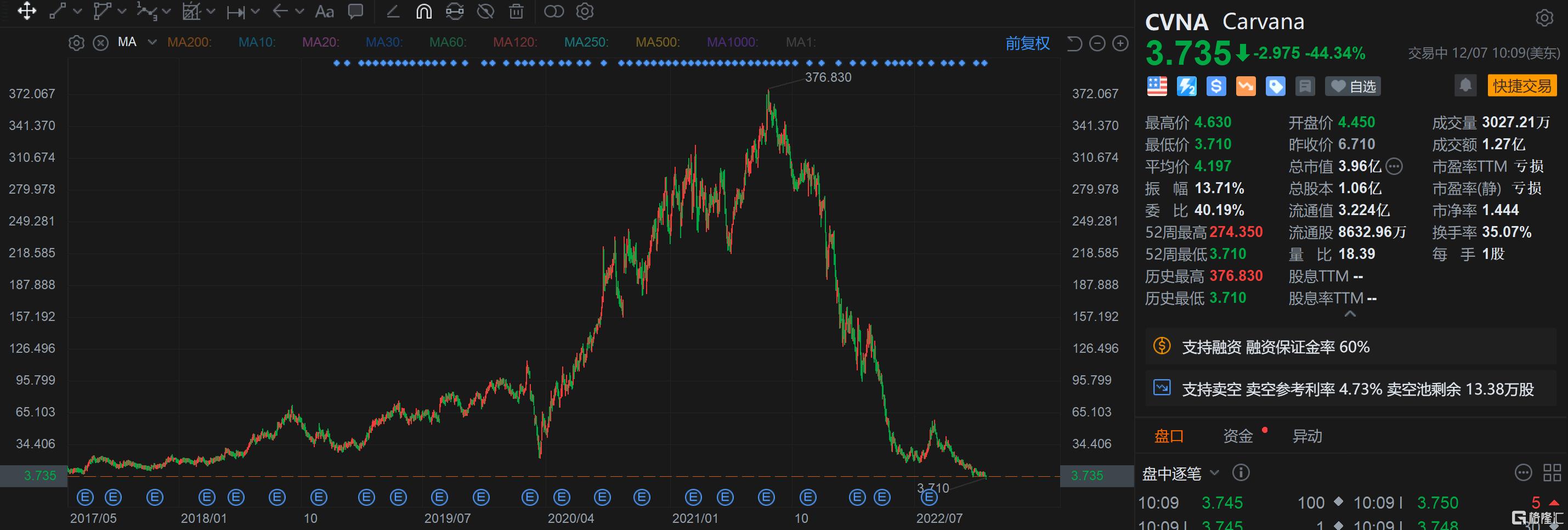 Maravai Lifesciences Holdings, Inc.盘中异动 股价大涨5.09%报7.84美元