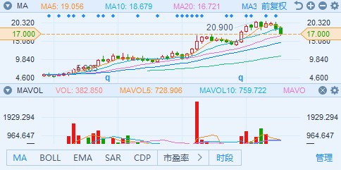 戴尔蒙特新鲜制造盘中异动 股价大涨5.05%