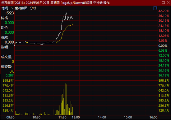 美国OTC市场Reeds, Inc.盘中异动 下午盘股价大涨6.19%报1.33美元