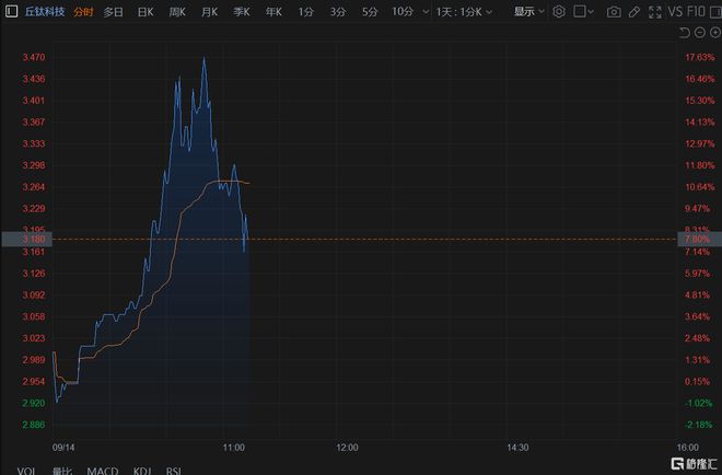 品钛盘中异动 快速下跌5.00%