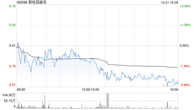 Landbridge Company盘中异动 急速拉升5.35%