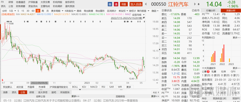 艾里德克斯盘中异动 股价大跌5.02%报1.42美元