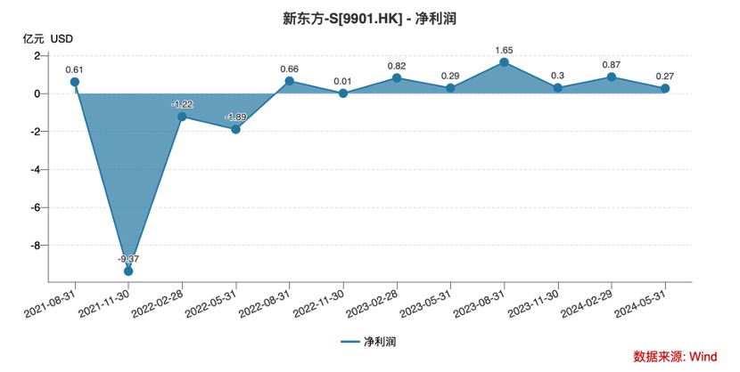 自由全球 Class B2024财年第三财季实现净利润-14.34亿美元，同比减少317.60%