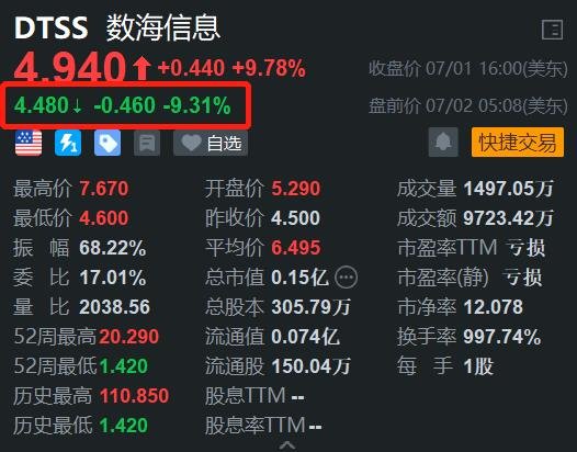 数海信息盘中异动 下午盘急速拉升5.37%报2.55美元