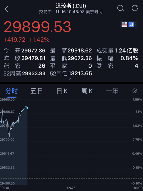 11月4日美股成交额前20：大选前特朗普媒体科技集团股价大涨12%