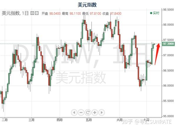 避险需求回升 美元指数4日明显下跌