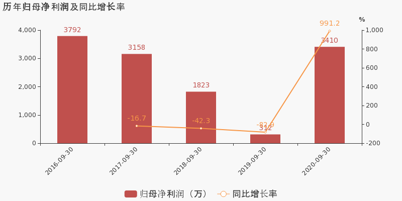 晶华新材：前三季度实现营业收入13.59亿元，同比增长23.84%